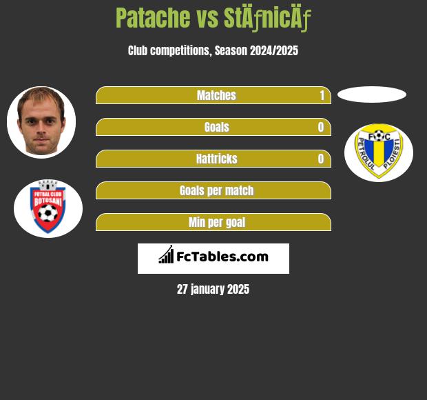 Patache vs StÄƒnicÄƒ h2h player stats