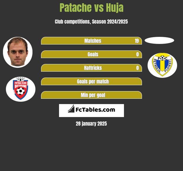 Patache vs Huja h2h player stats