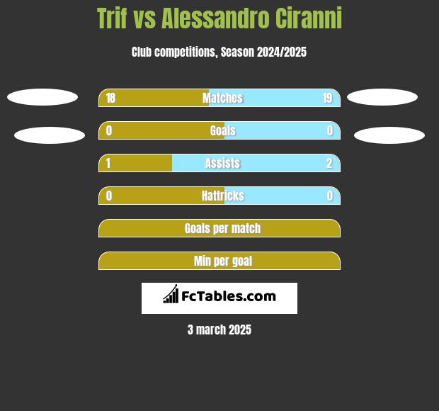 Trif vs Alessandro Ciranni h2h player stats