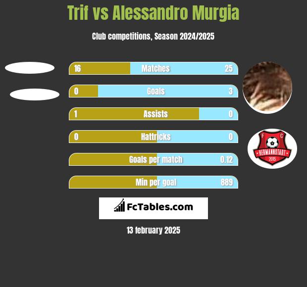 Trif vs Alessandro Murgia h2h player stats