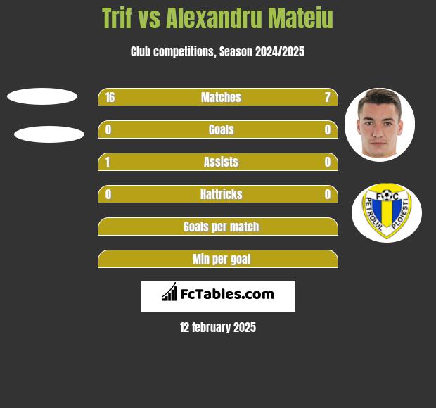 Trif vs Alexandru Mateiu h2h player stats