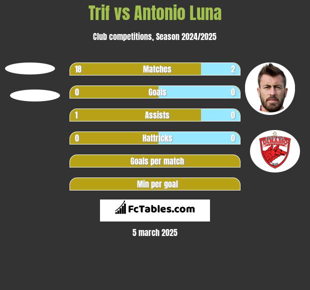 Trif vs Antonio Luna h2h player stats