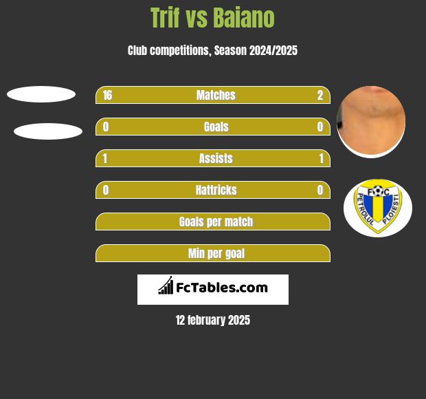 Trif vs Baiano h2h player stats