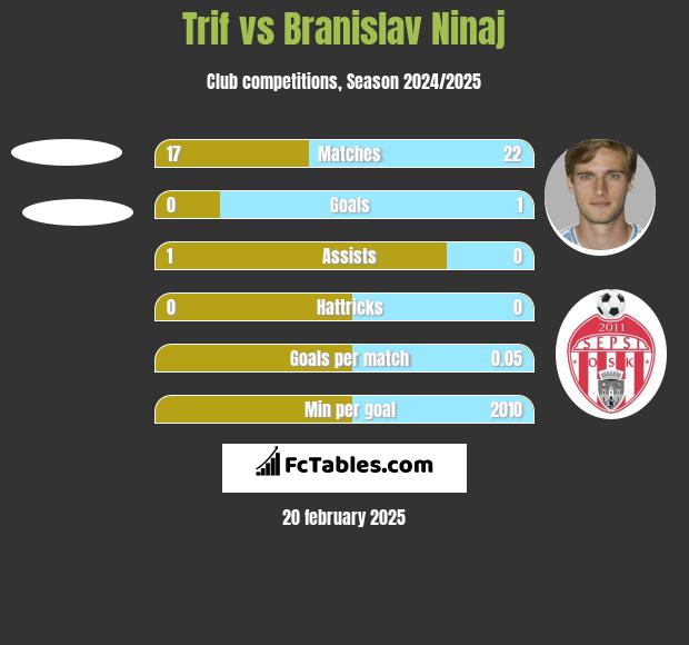 Trif vs Branislav Ninaj h2h player stats