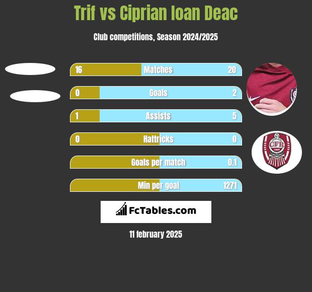 Trif vs Ciprian Ioan Deac h2h player stats