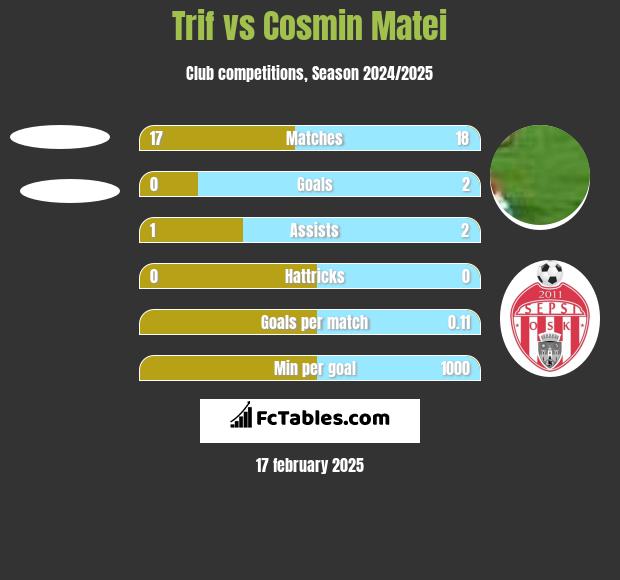 Trif vs Cosmin Matei h2h player stats