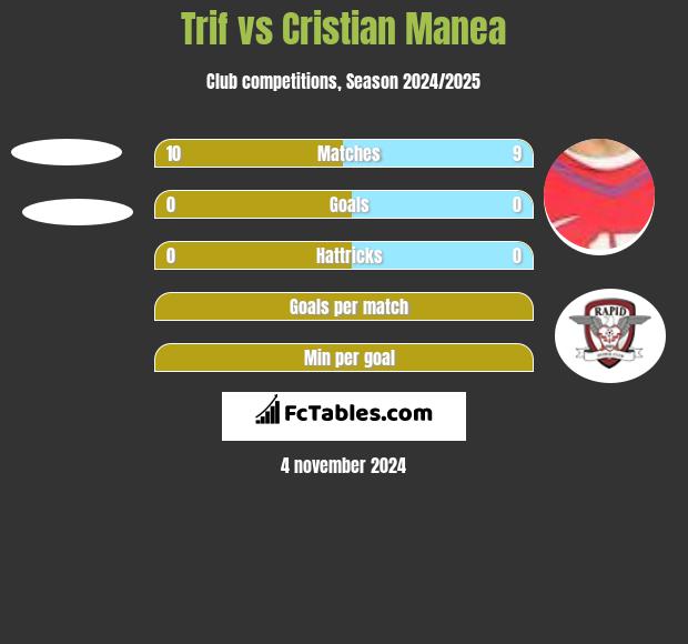 Trif vs Cristian Manea h2h player stats