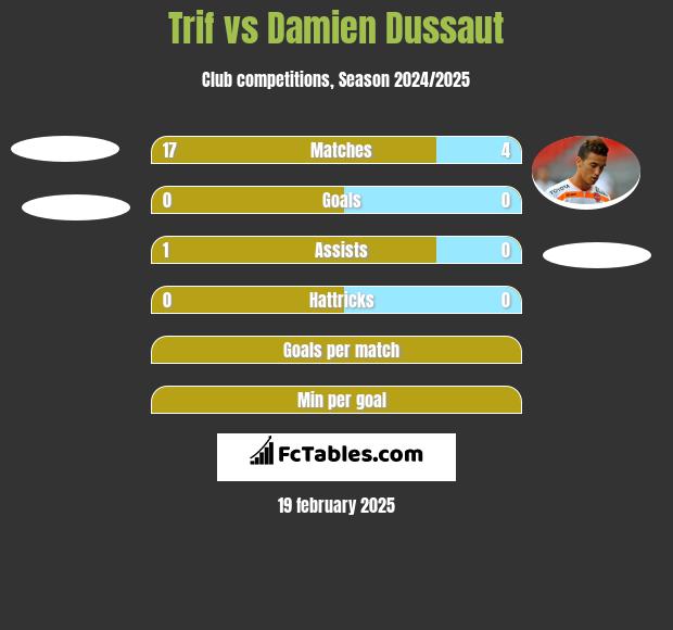 Trif vs Damien Dussaut h2h player stats