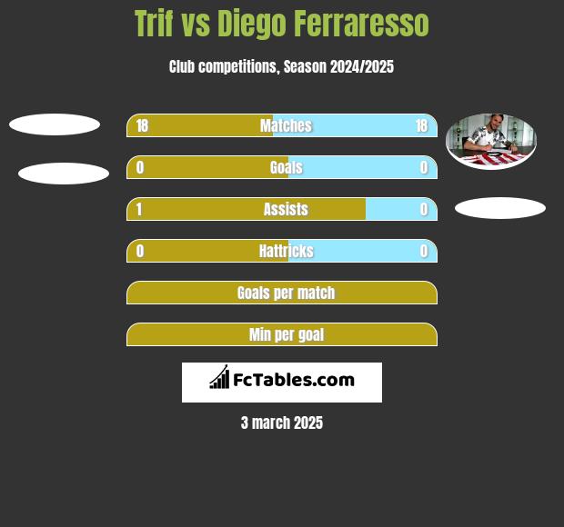 Trif vs Diego Ferraresso h2h player stats