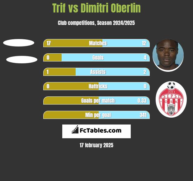 Trif vs Dimitri Oberlin h2h player stats