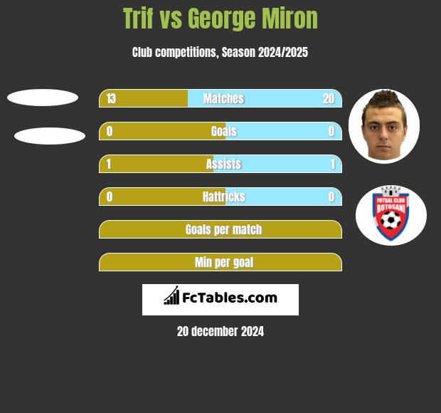 Trif vs George Miron h2h player stats