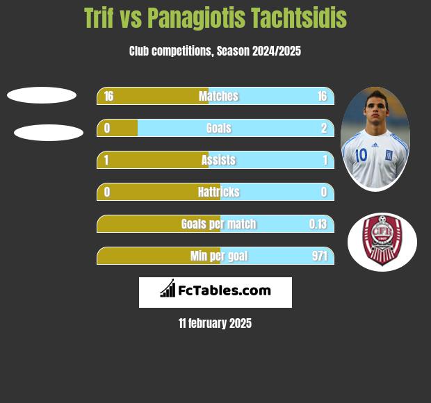 Trif vs Panagiotis Tachtsidis h2h player stats