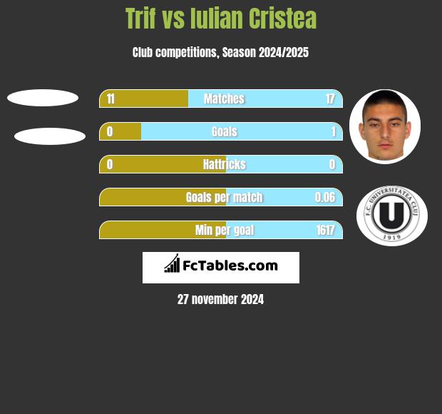 Trif vs Iulian Cristea h2h player stats