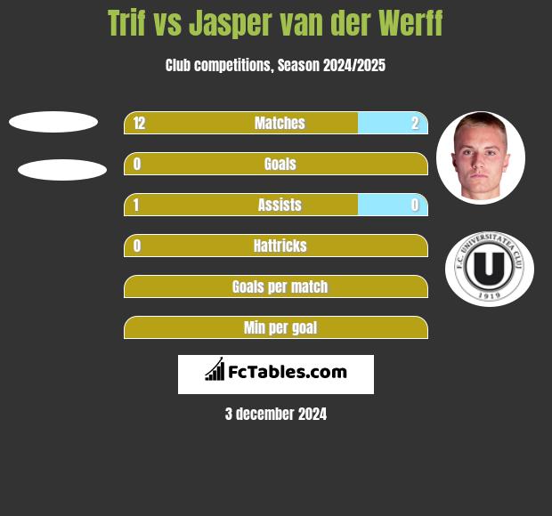 Trif vs Jasper van der Werff h2h player stats