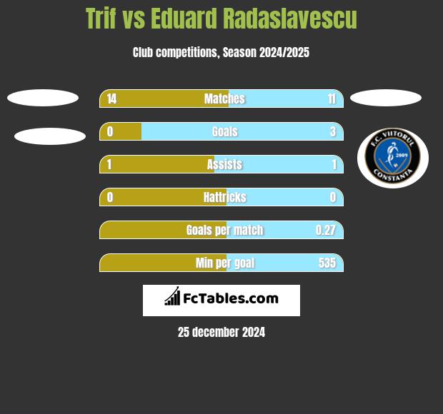 Trif vs Eduard Radaslavescu h2h player stats