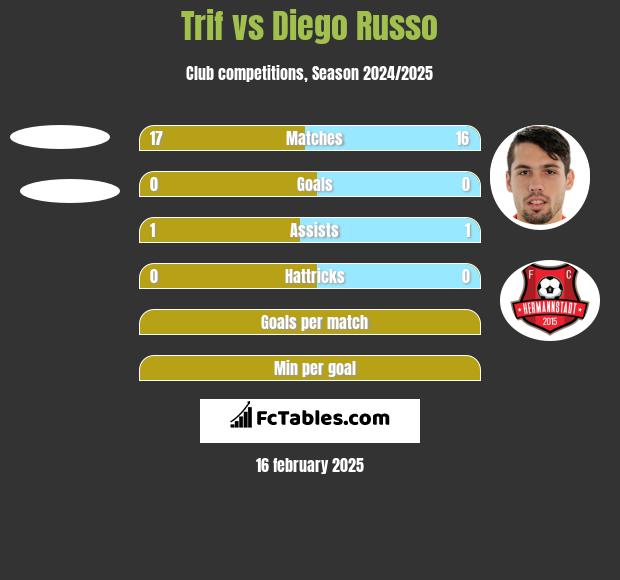 Trif vs Diego Russo h2h player stats