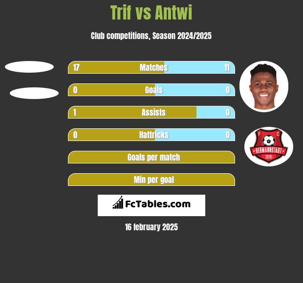 Trif vs Antwi h2h player stats