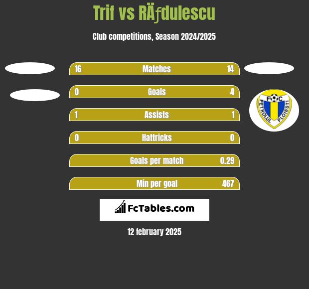 Trif vs RÄƒdulescu h2h player stats