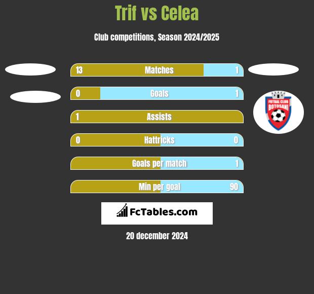 Trif vs Celea h2h player stats