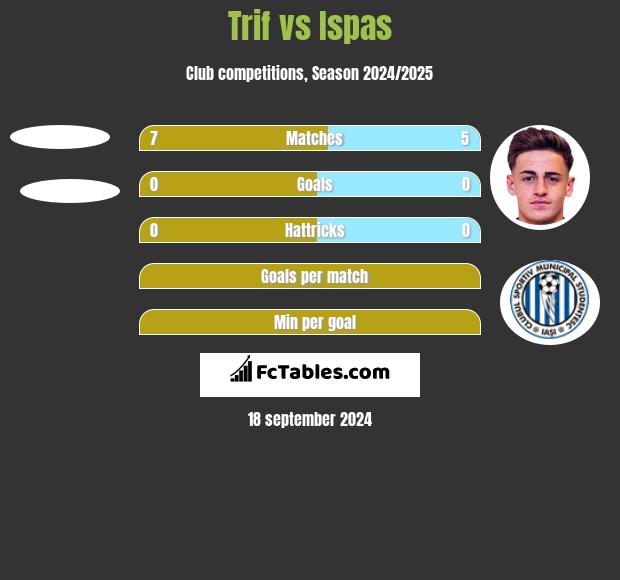 Trif vs Ispas h2h player stats