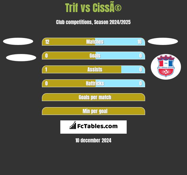 Trif vs CissÃ© h2h player stats