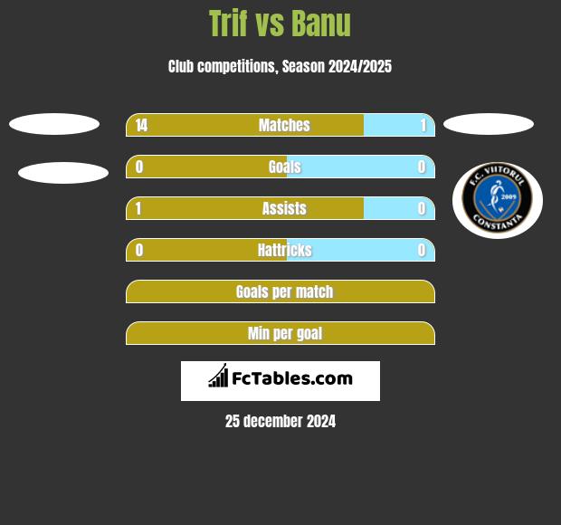 Trif vs Banu h2h player stats