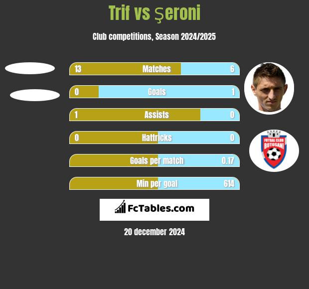 Trif vs Şeroni h2h player stats