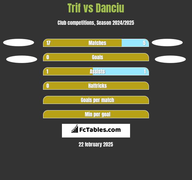 Trif vs Danciu h2h player stats