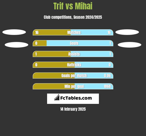 Trif vs Mihai h2h player stats