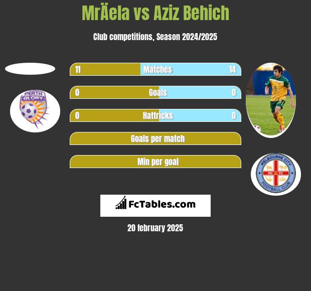 MrÄela vs Aziz Behich h2h player stats