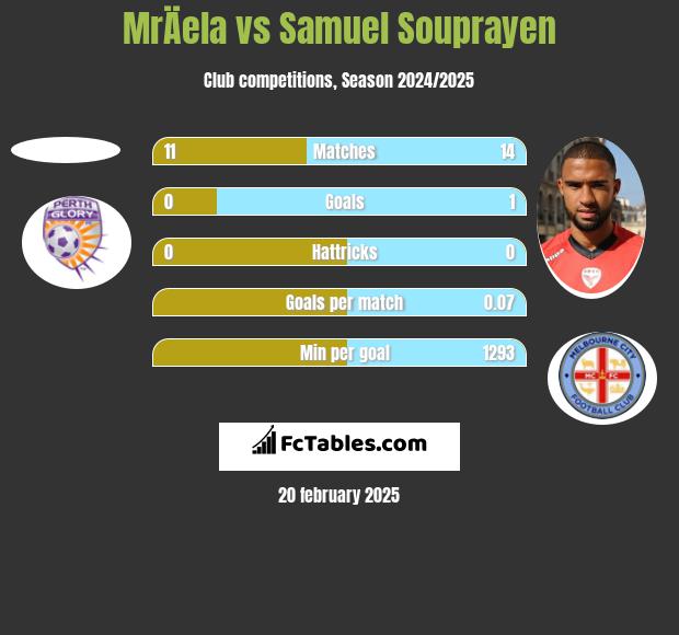 MrÄela vs Samuel Souprayen h2h player stats