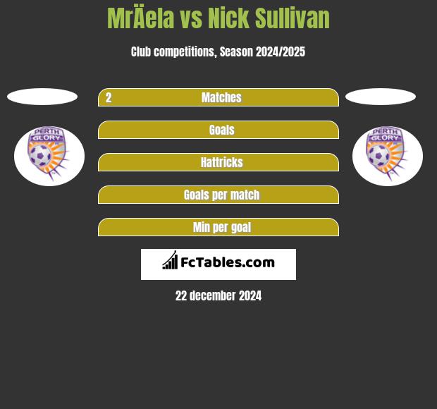 MrÄela vs Nick Sullivan h2h player stats