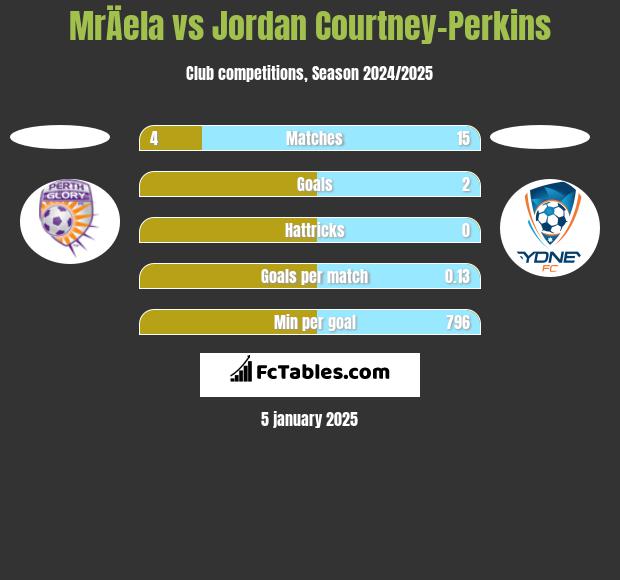 MrÄela vs Jordan Courtney-Perkins h2h player stats