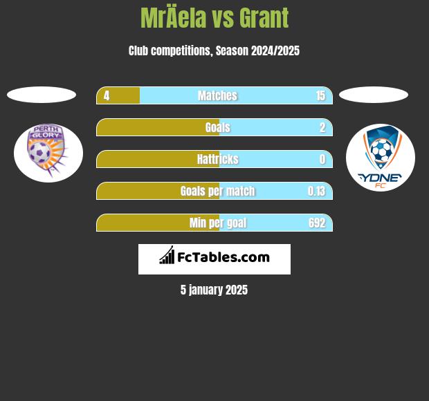 MrÄela vs Grant h2h player stats