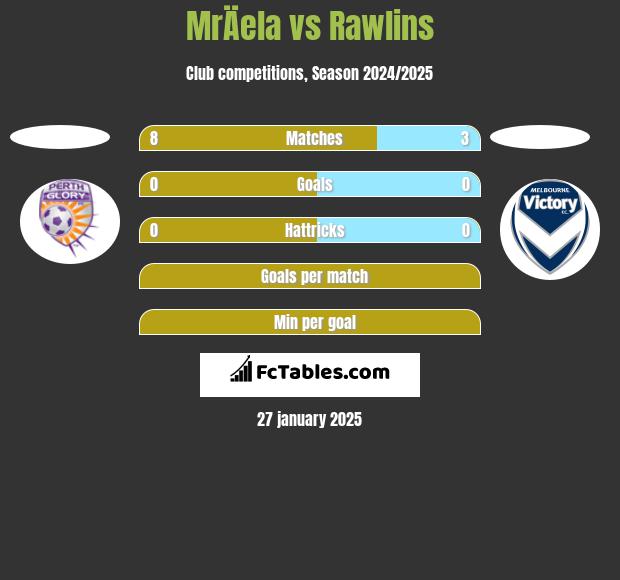 MrÄela vs Rawlins h2h player stats