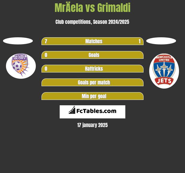 MrÄela vs Grimaldi h2h player stats