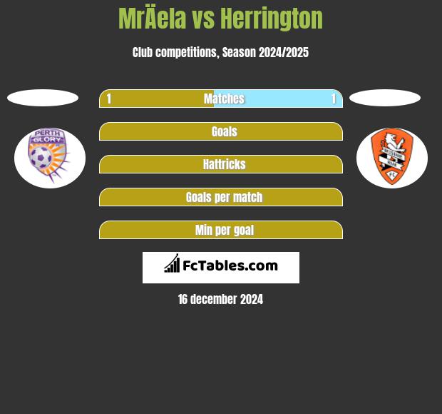 MrÄela vs Herrington h2h player stats