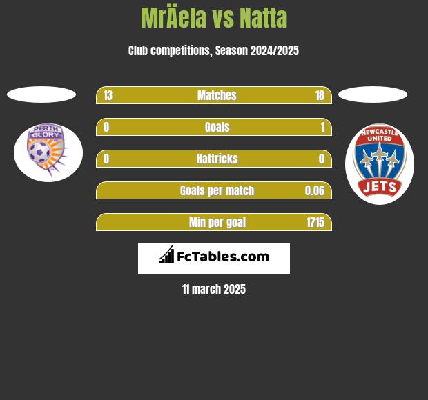 MrÄela vs Natta h2h player stats