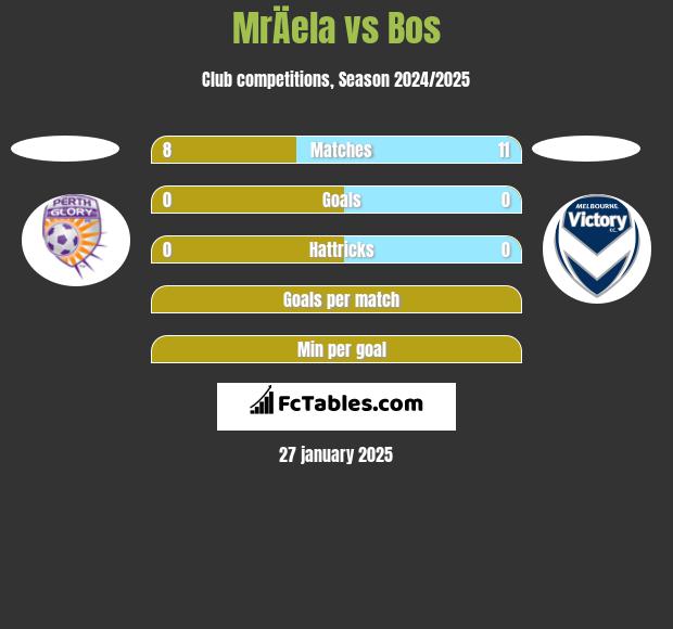 MrÄela vs Bos h2h player stats