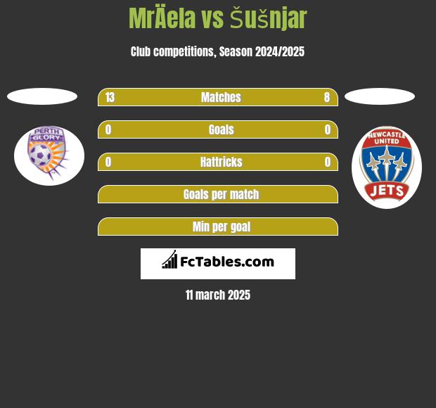 MrÄela vs Šušnjar h2h player stats