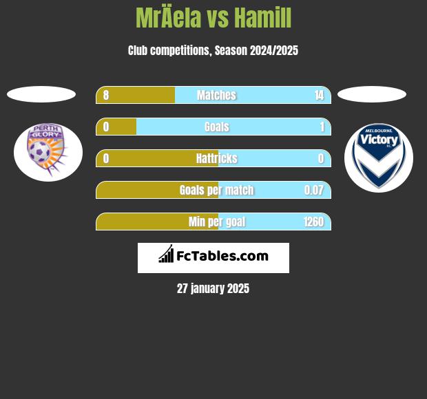 MrÄela vs Hamill h2h player stats