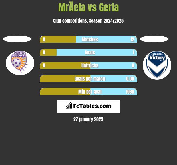 MrÄela vs Geria h2h player stats