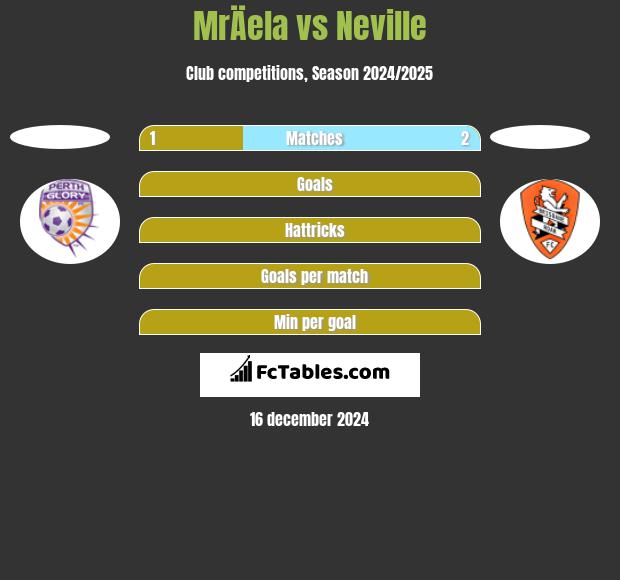 MrÄela vs Neville h2h player stats