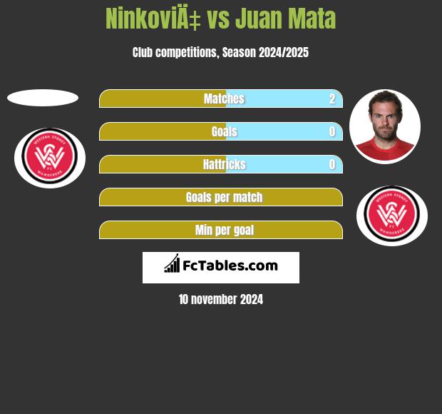 NinkoviÄ‡ vs Juan Mata h2h player stats