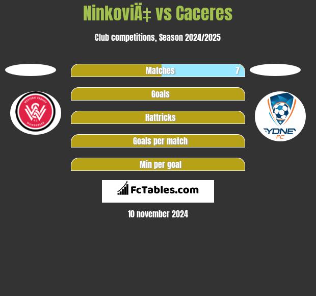 NinkoviÄ‡ vs Caceres h2h player stats