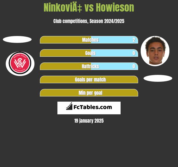 NinkoviÄ‡ vs Howieson h2h player stats