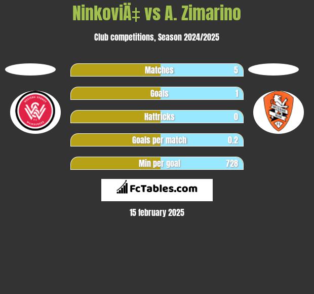 NinkoviÄ‡ vs A. Zimarino h2h player stats