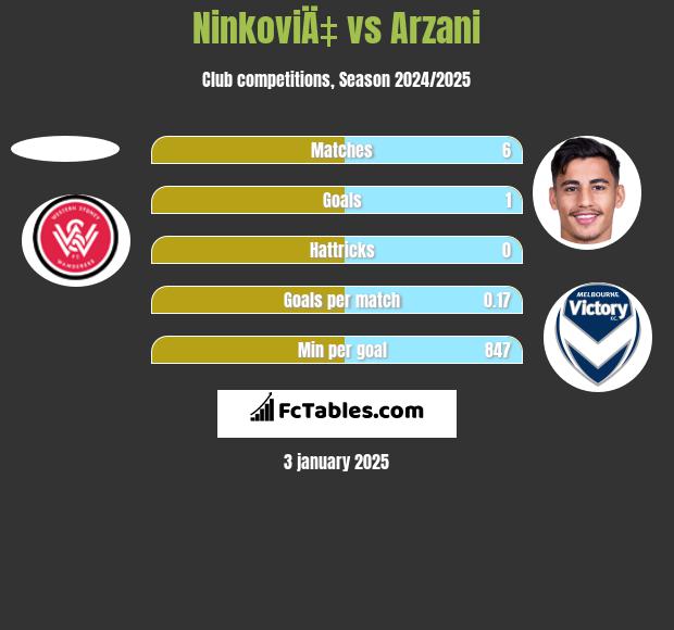 NinkoviÄ‡ vs Arzani h2h player stats