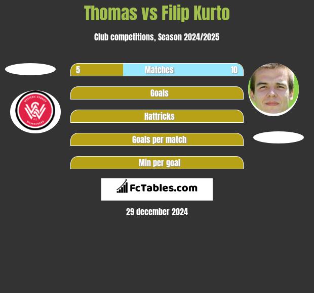 Thomas vs Filip Kurto h2h player stats