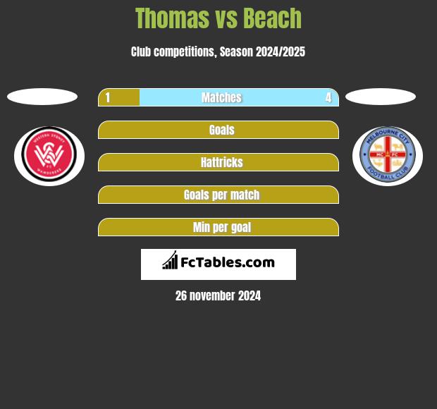 Thomas vs Beach h2h player stats